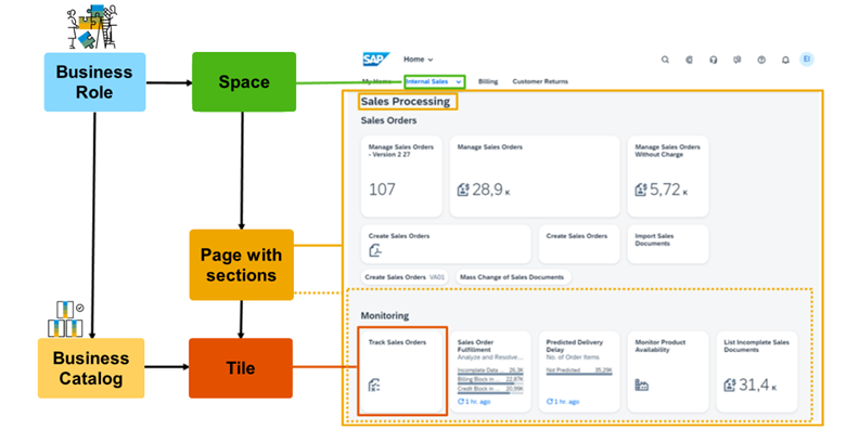 What is a Space in SAP Fiori