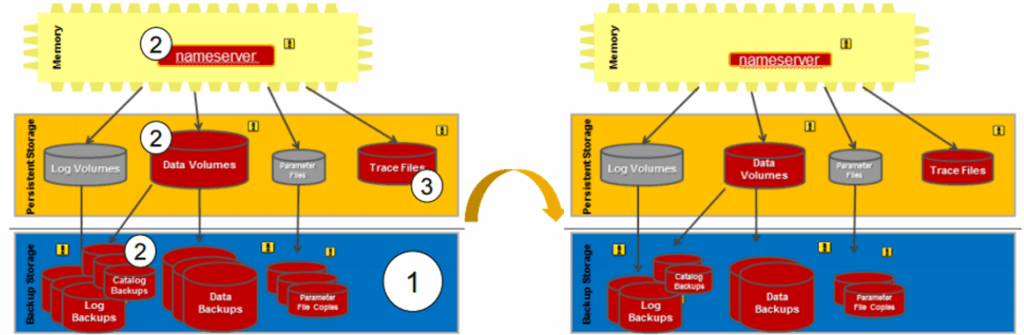 The primary use of SAP HANA Cleaners is to maintain system performance by managing storage and removing redundant data. 