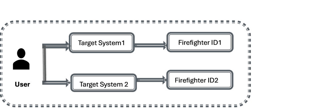 Decentralized Firefighting Overview:
Decentralized firefighting allows users to use the Emergency Access Management launchpad directly on target systems to perform firefighting activities. 