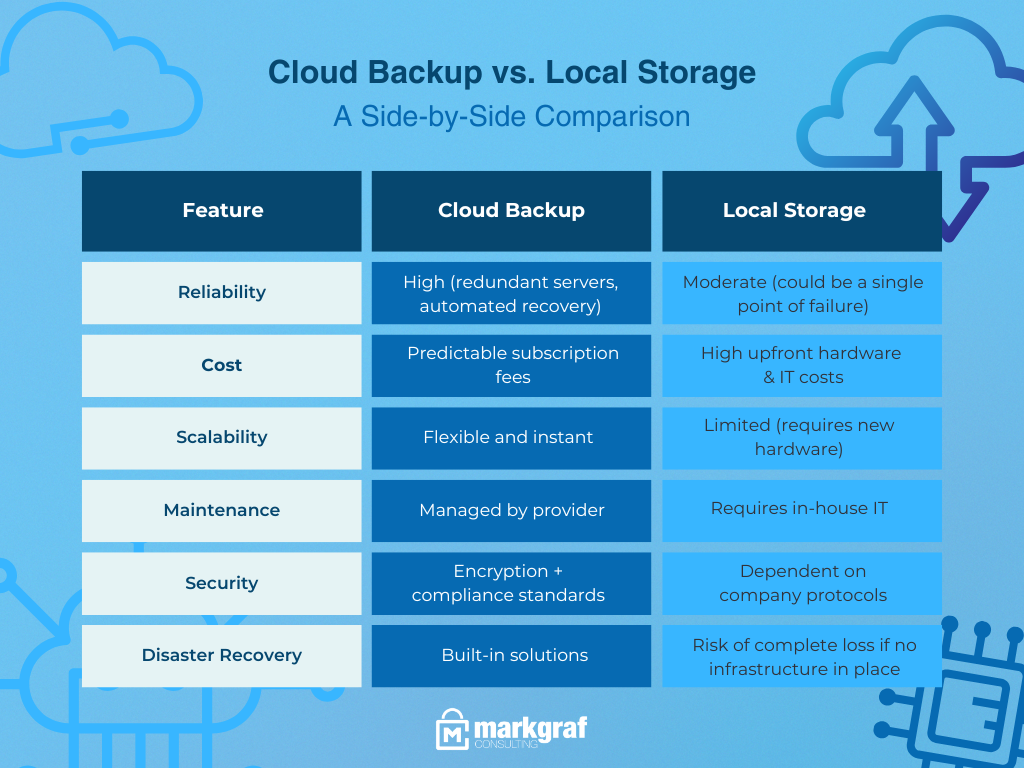 Cloud Backup vs Local Storage Comparison Chart