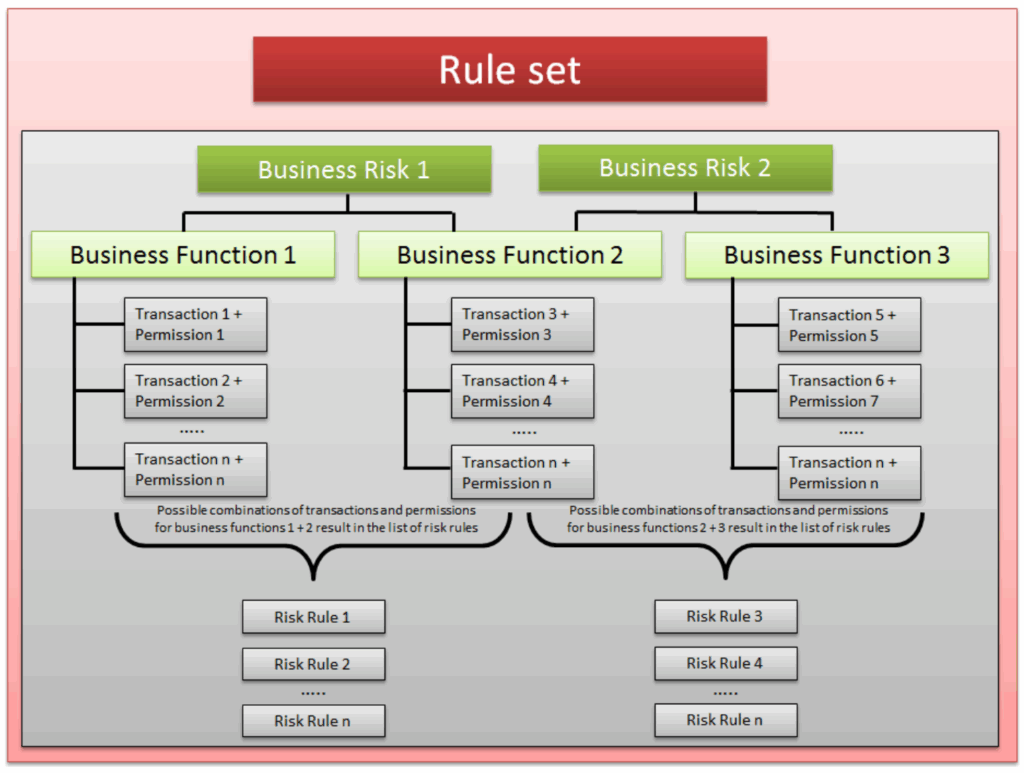 SAP Rule Sets