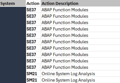The 'Action' column provides a comprehensive list of executed T-codes, offering insight into user activity patterns.