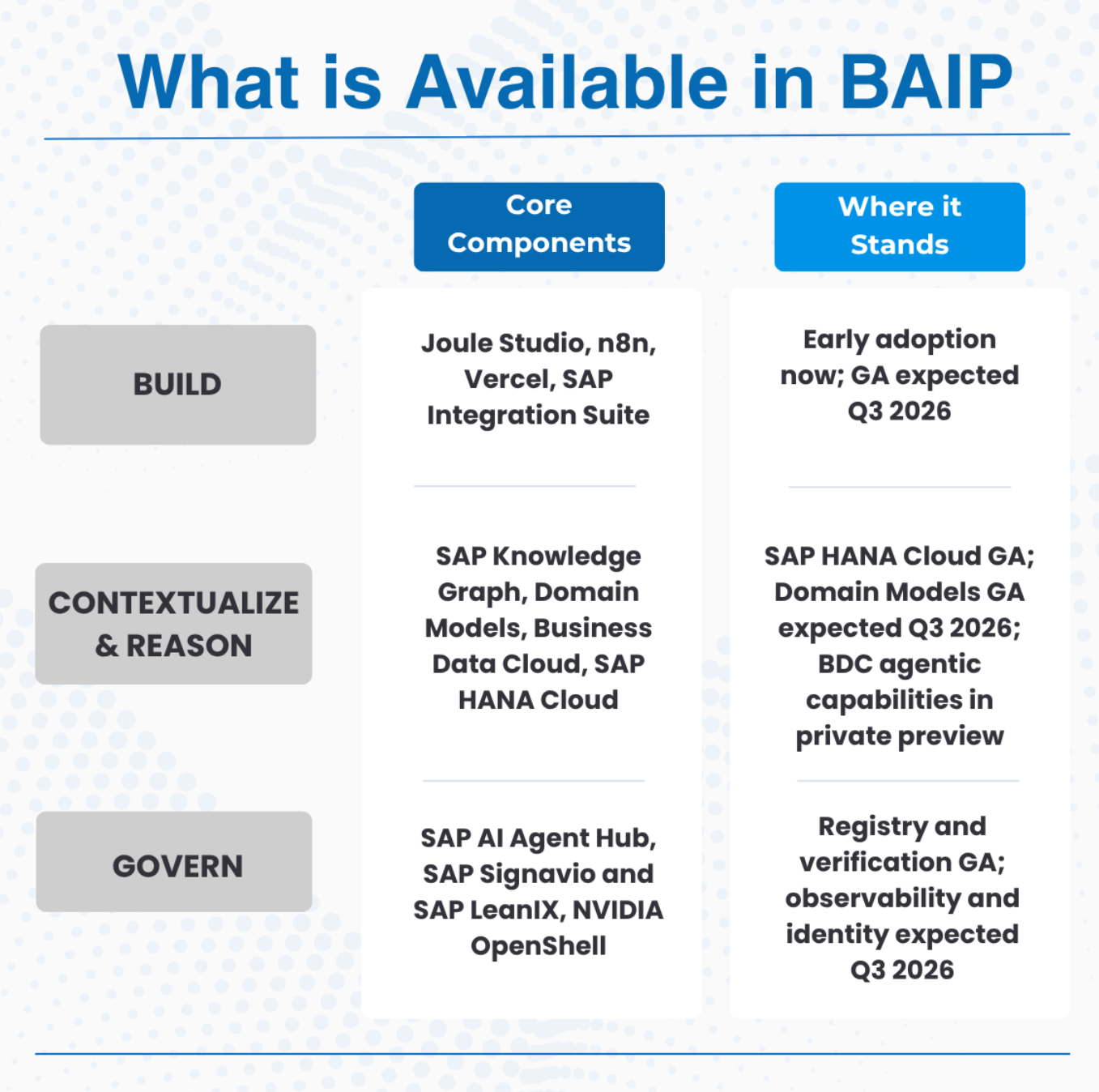 See what's available in SAP's Business AI Platform (BAIP)